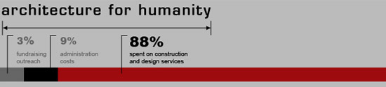 support earthquake reconstruction in haiti