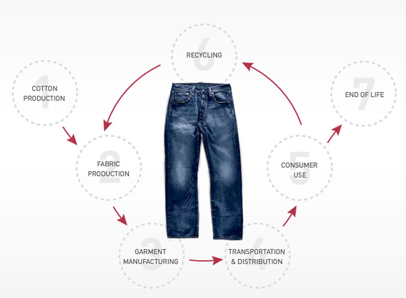 levi's water conserving 'green' jeans