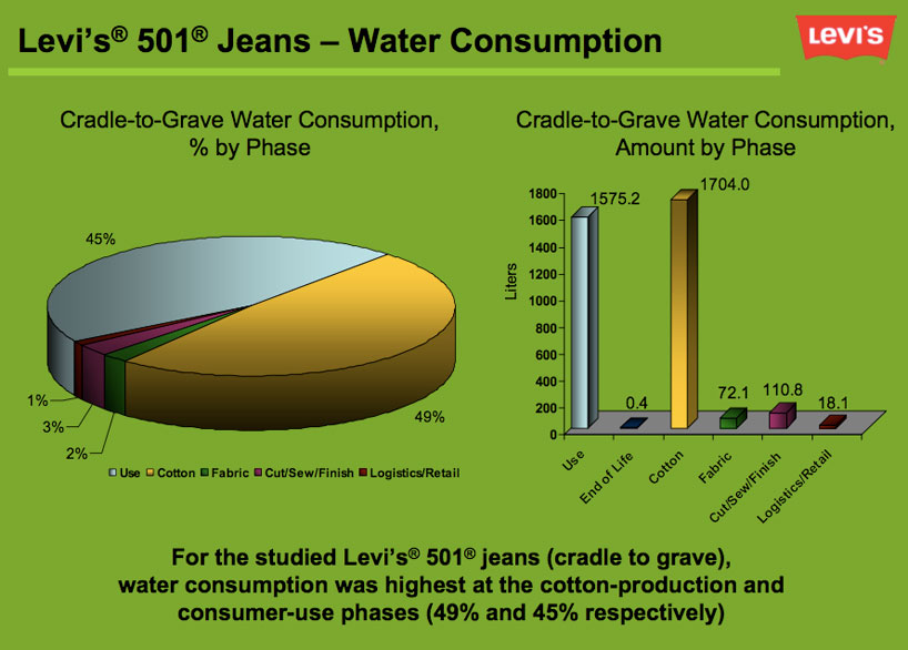 levi's water conserving 'green' jeans