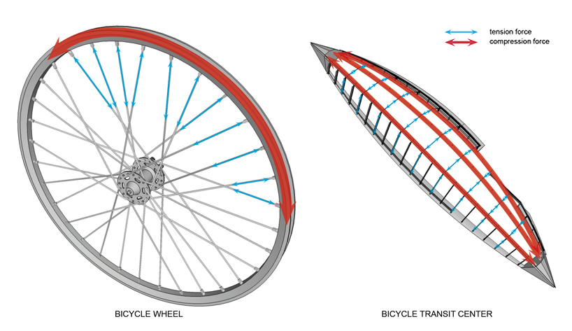 KGP design studio: bicycle transit center