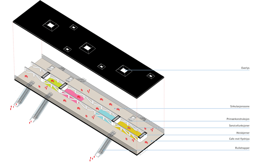 futureproof: østfold airport region masterplan