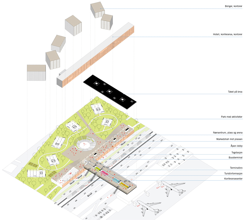 futureproof: &oslash;stfold airport region masterplan