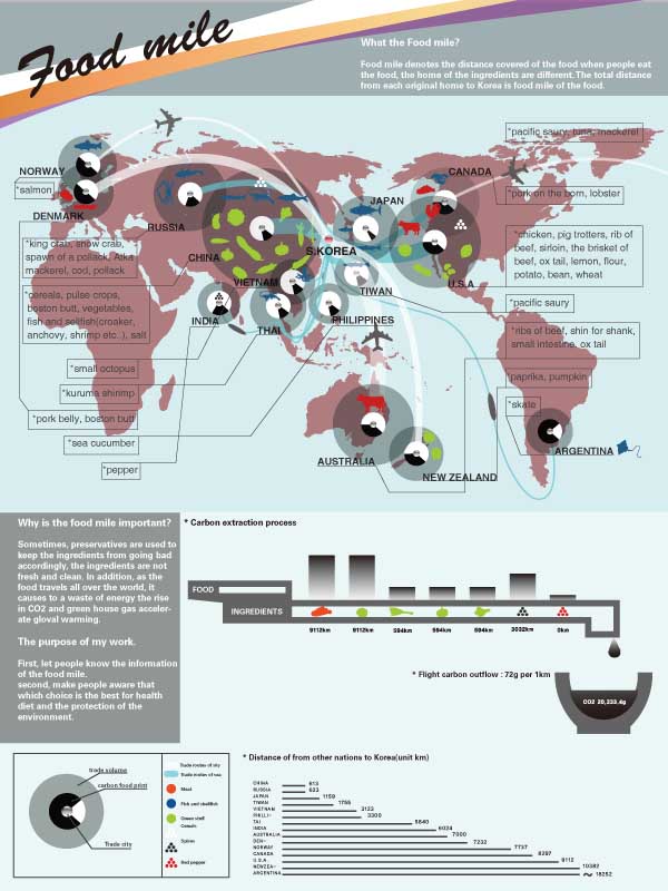 food mile