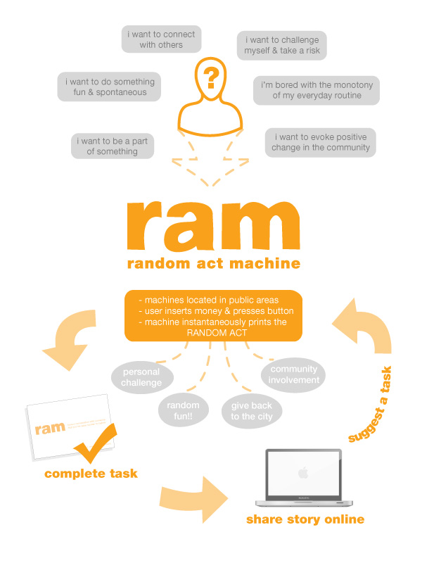 ram   random act machine