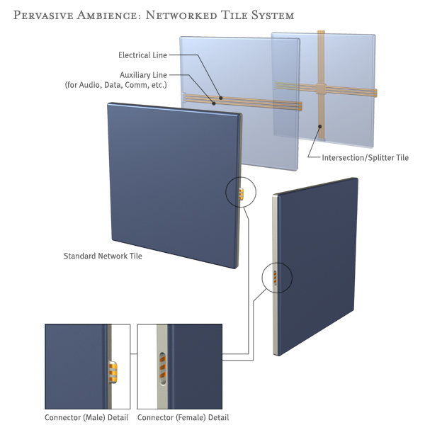 Pervasive Ambience: Networked Tile System