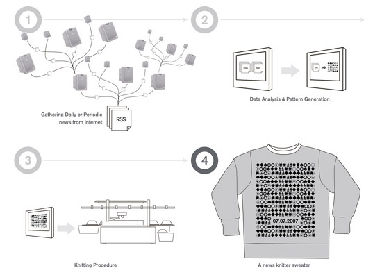 news via your sweater