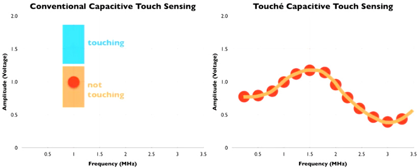 touché: touch interaction innovation by disney