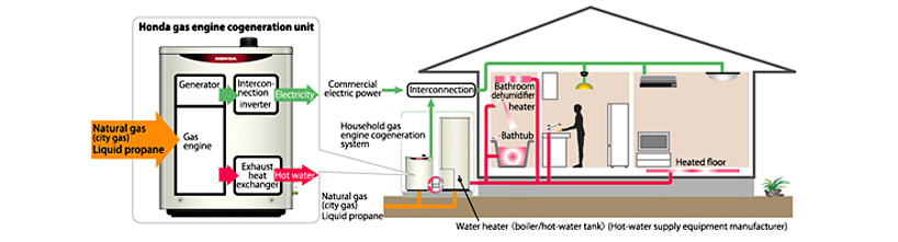 honda smart home system   e kizuna project agreement