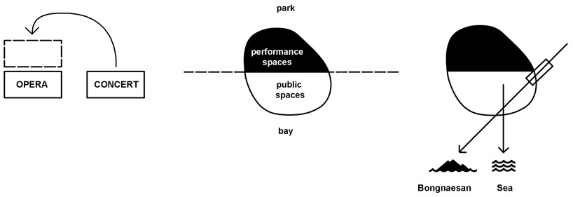 lacoste + stevenson architects: busan opera house