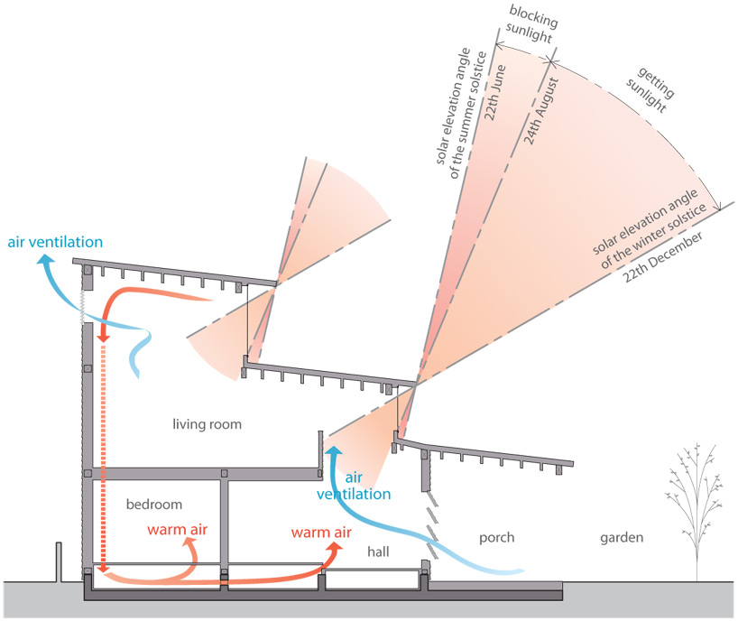 nakae architects: facing true south