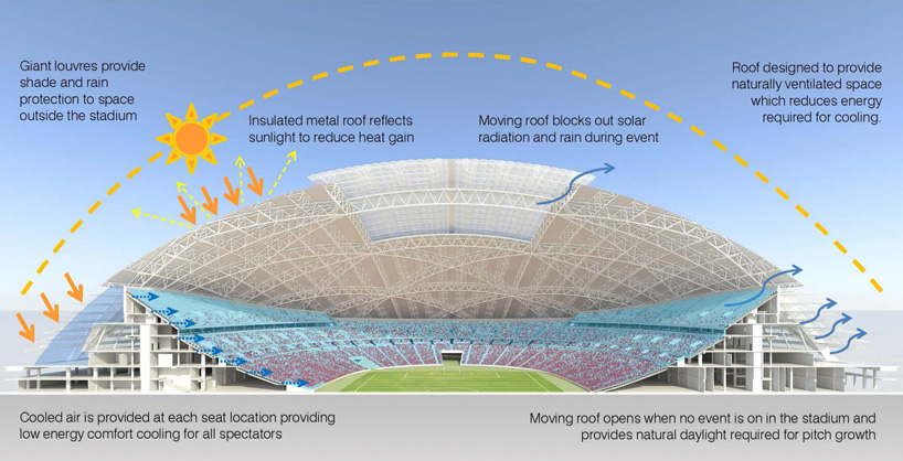 arup: singapore national stadium