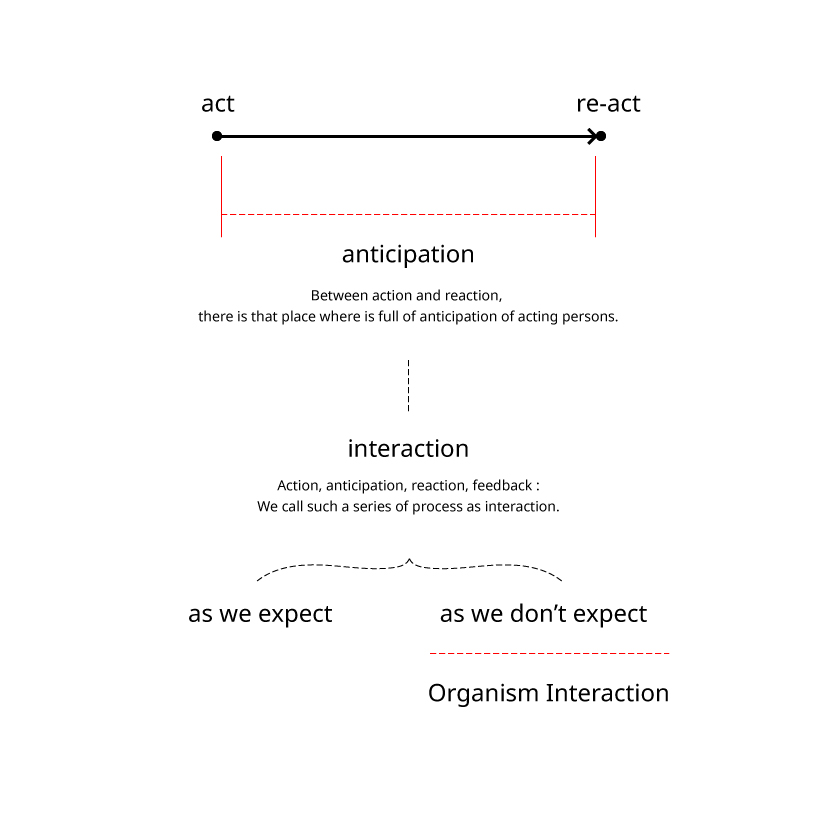 O.I. (organism interaction)