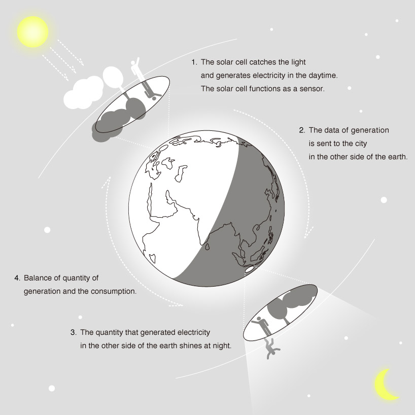 sun in the night dialog between the other sides of the earth