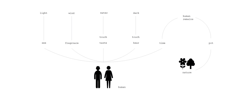Re-imagining Death In An Uncertain City_Sense Memory Bank.