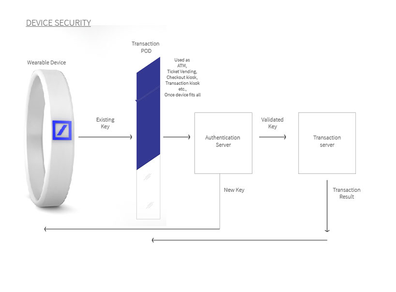 Wearable Banking