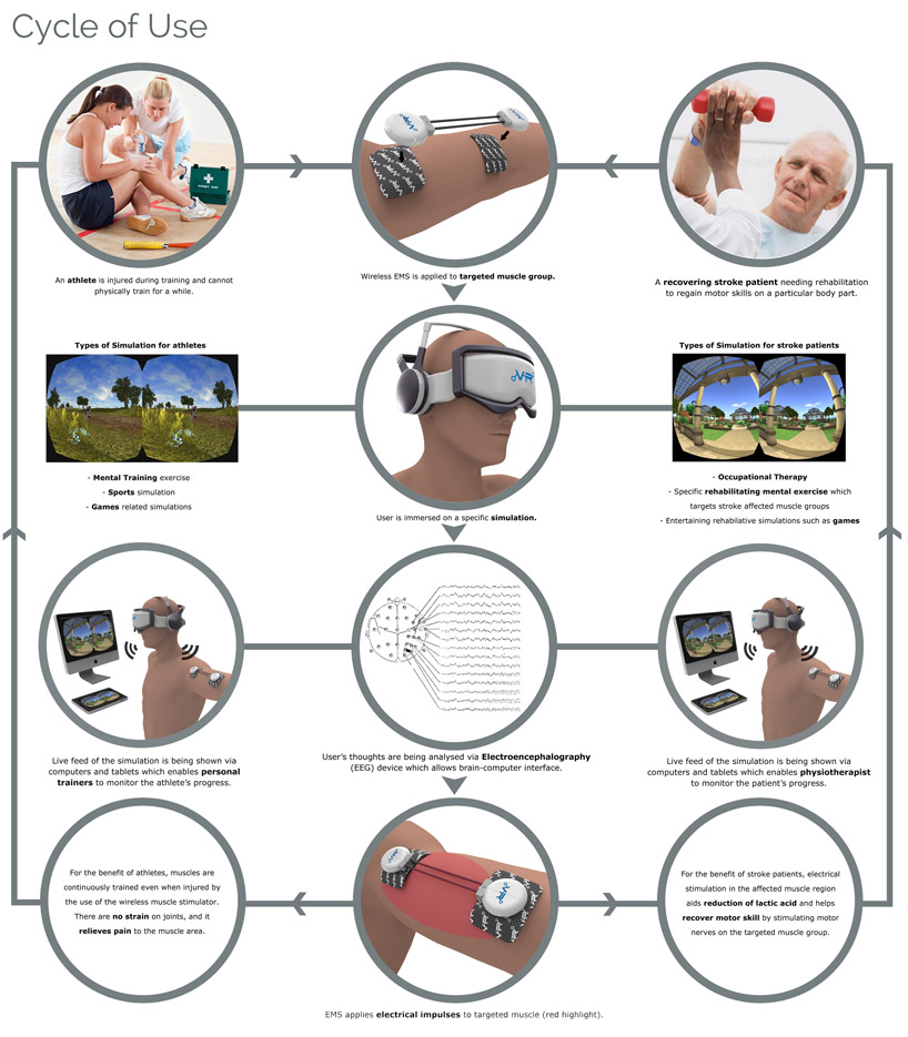 Virtual Rehabilitation