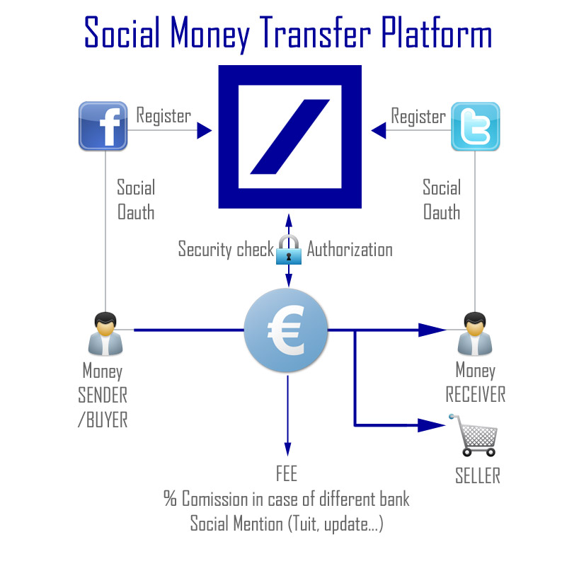 Social Money Transfer Platform
