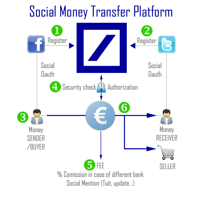 Money Sending Platforms