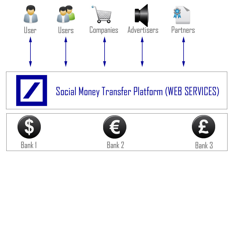 Social Money Transfer Platform