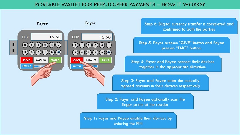 Kill Cash with Low cost portable wallet for peer-to-peer offline instant payments and receipts in regulated currencies using cryptography technologies