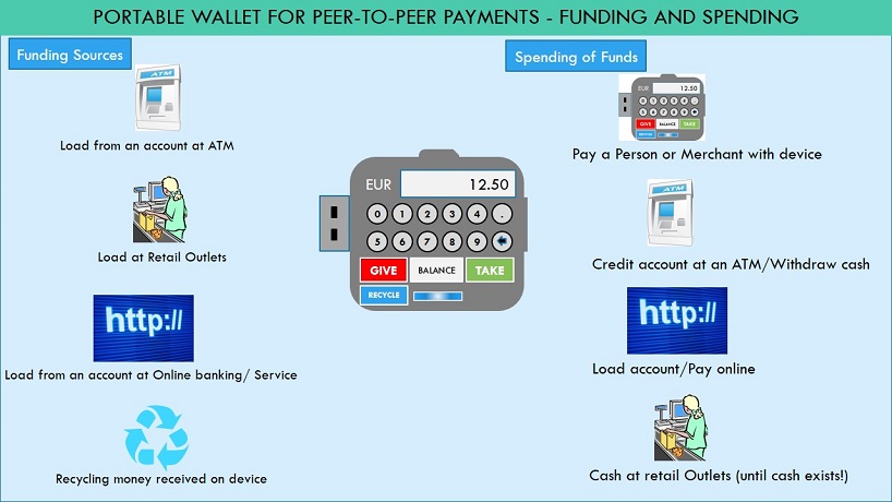 Kill Cash with Low cost portable wallet for peer-to-peer offline instant payments and receipts in regulated currencies using cryptography technologies