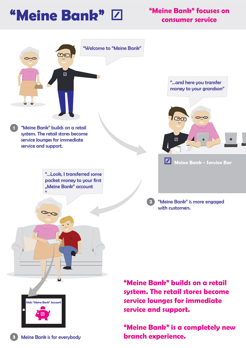 "Meine Bank" - A new service for future Banking.