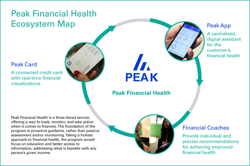 Peak Financial Health