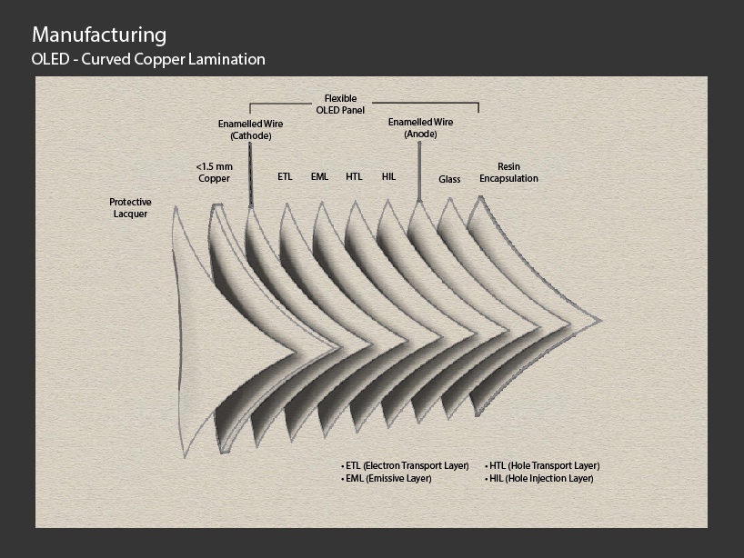 'Cascade' OLED Chandelier: Curved OLED Laminated Copper Elements