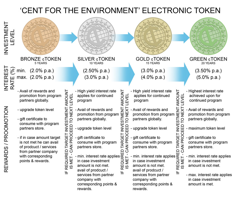 'CENT for the Environment'