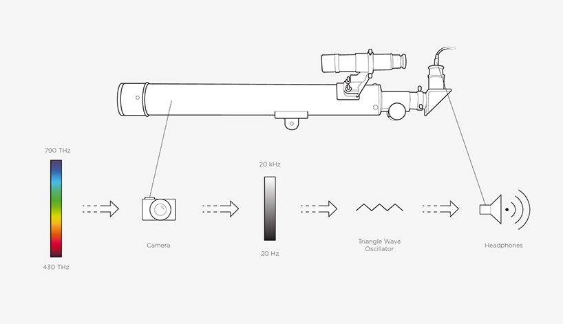 christopher yamane turns light into sound with wassiliscope