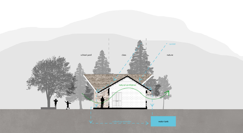 1+1>2 architects employs local materials and labor to build dao school in vietnam designboom” width=”818″ height=”448″ loading=”lazy”></p> <p><strong>project info:</strong></p> <p><strong>project name:</strong> dao school</p> <p><strong>location:</strong> dao village, xuan hoa commune, bao yen district, lao cai province, vietnam</p> <p><strong>architect:</strong> <a href=