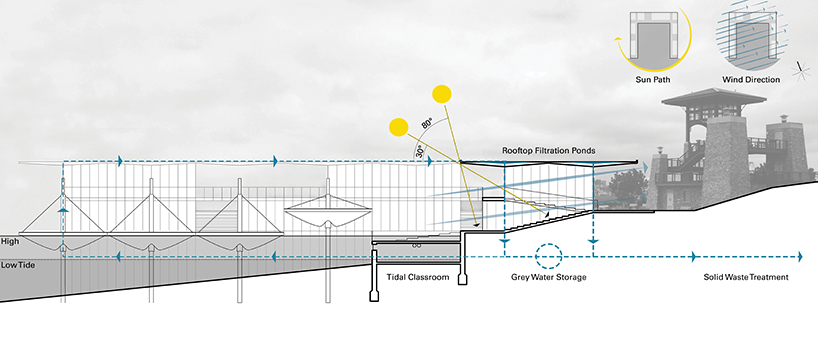 augmented tides oceanic research and education center by rafael berges and jared clifton