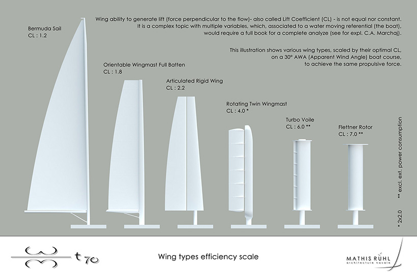 mathis ruhl designs a self-sufficient vessel that runs on wind power