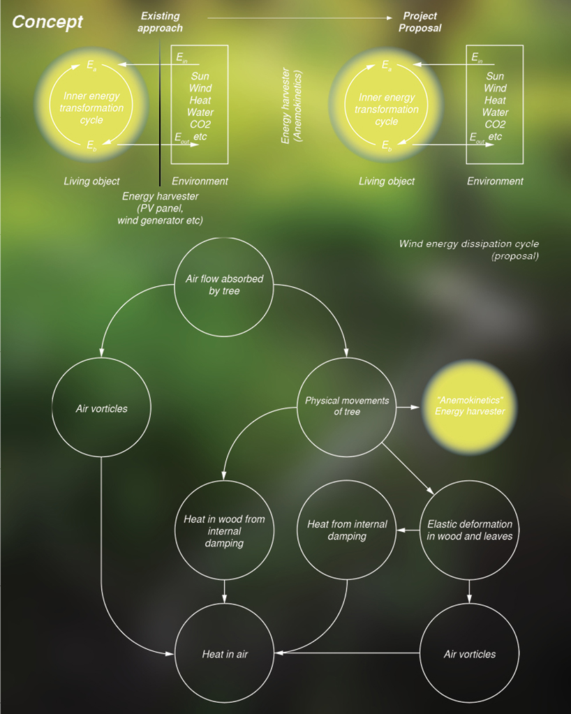 the anemokinetics project uses the movement of trees to generate electricity designboom