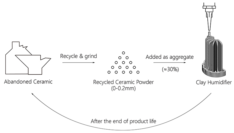 jiaming liu 3D prints non-electric humidifier out of recycled industrial waste