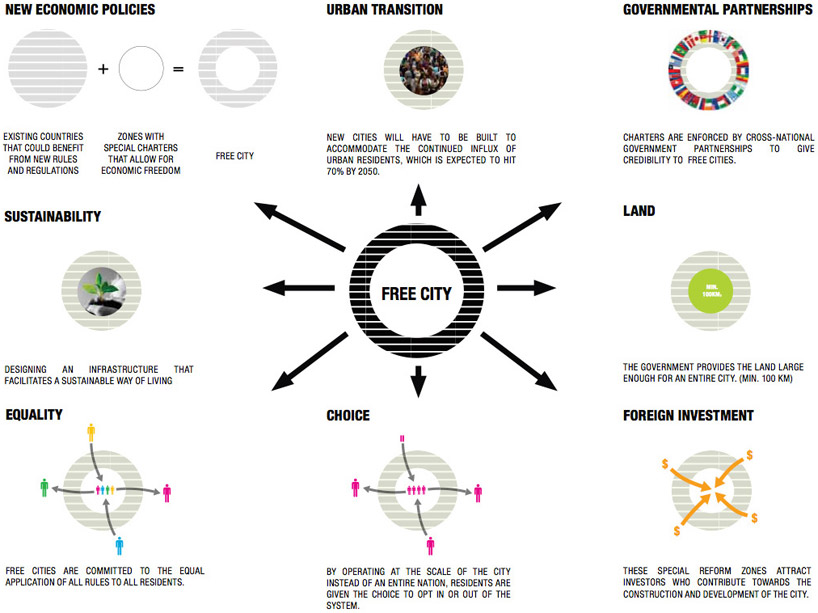 FREE (fernando romero): FREE city 