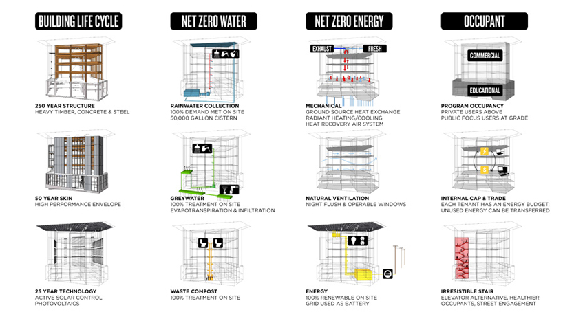 bullitt center: the world's most sustainable building under construction