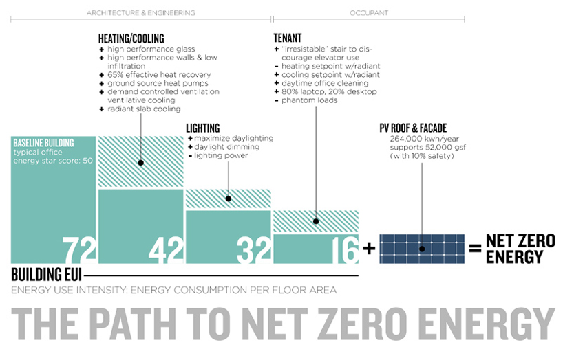 bullitt center: the world's most sustainable building under construction