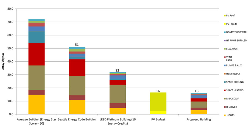 bullitt center: the world's most sustainable building under construction