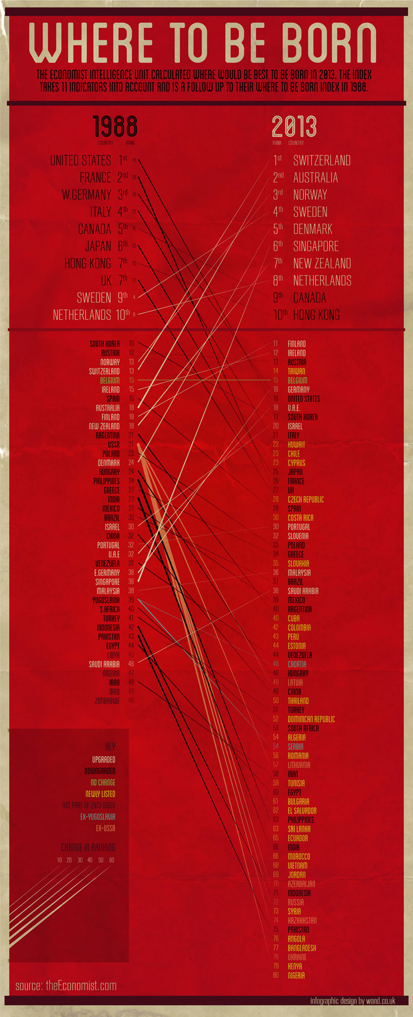where to be born   from 1988 to 2013