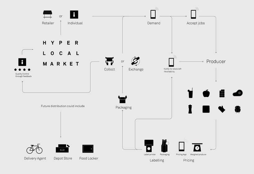 hyperlocal food market by kayleigh thompson hyperlocal online food marketplace by kayleigh thompson