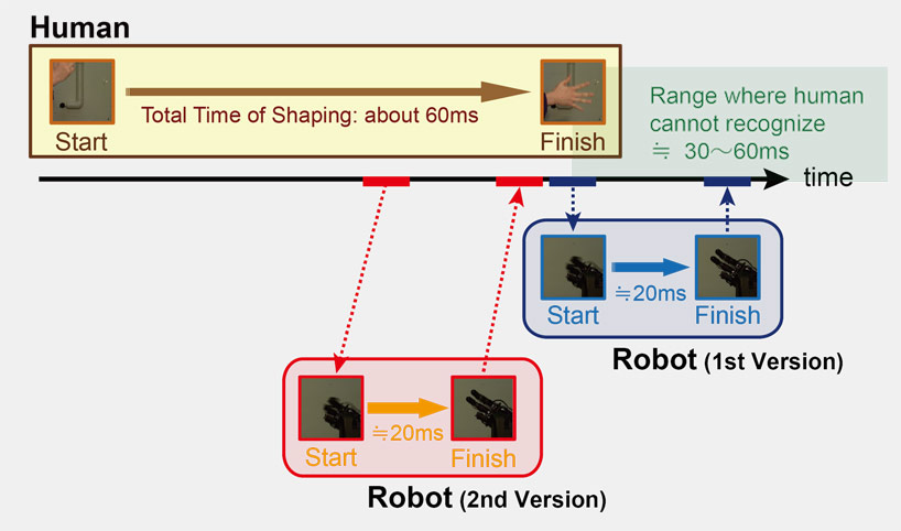 superfast rock-paper-scissors robot wins every game it plays