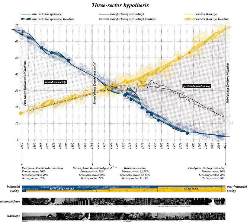 roy peer tertiarization pessimist and optimist detroit