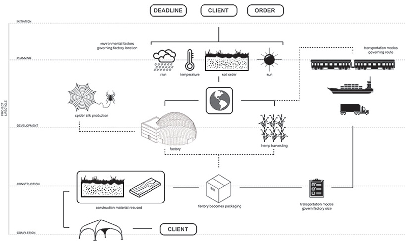 carlo bailey antifragile biotech factory silk ecovative gsapp columbia designboom