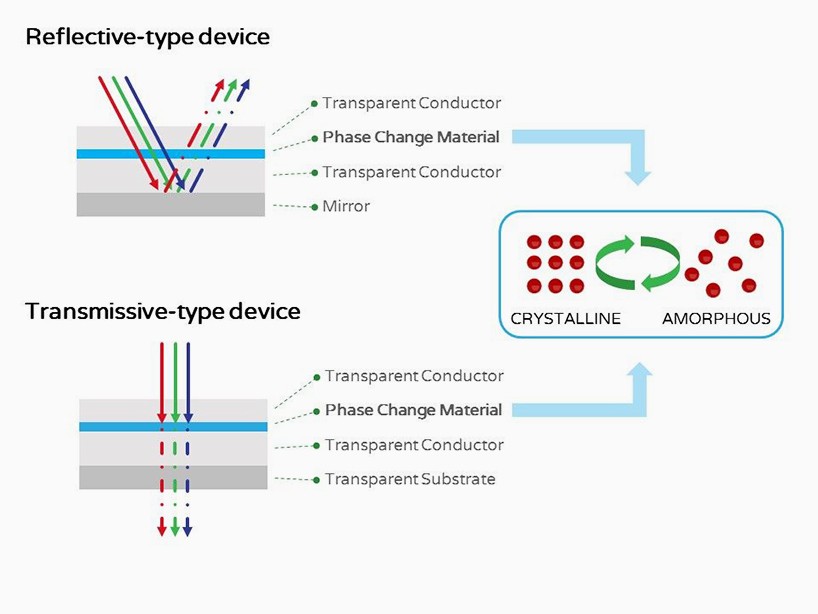 Reflection types. Phase change material. Phase conductor. Phase conductor Lights.