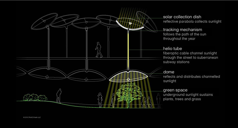 raad studio conceptualizes the lowline underground park in new york city