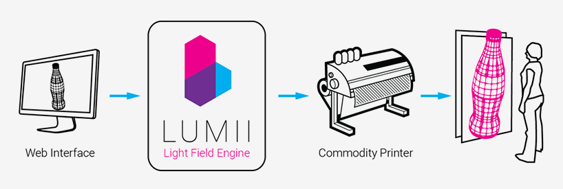 lumii hologram photo technology designboom