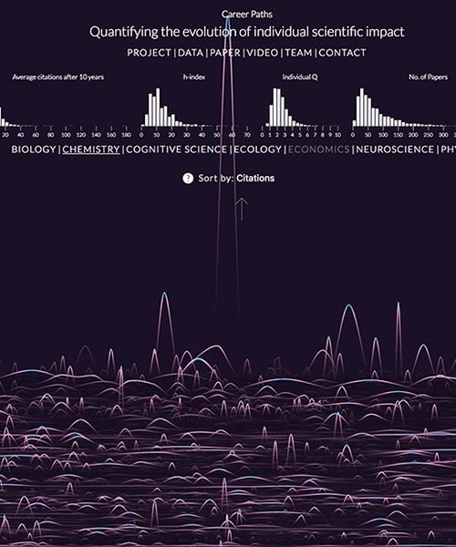 kim albrecht's interactive graph visualizes the 'science of success'