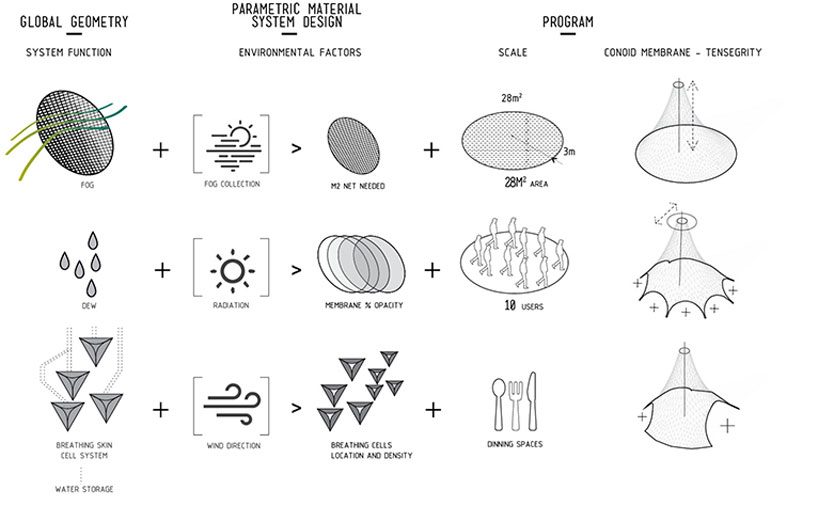 IAAC's water-driven breathing skin material further advances technology in architecture