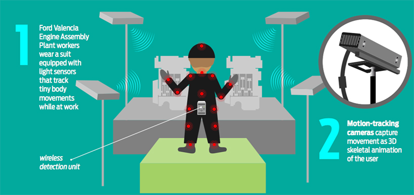 a bionic and tech-savy workforce manufactures a smarter, safer + healthier environment